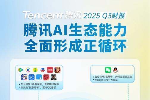 腾讯Q3营收同比增长15%，AI联动生态增效显著 