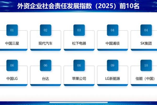 中国三星CSR新三年战略收官 扎实履行社会责任 