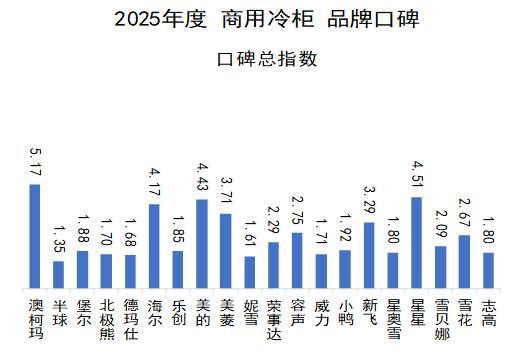 2025 商用冷柜品牌口碑报告发布 