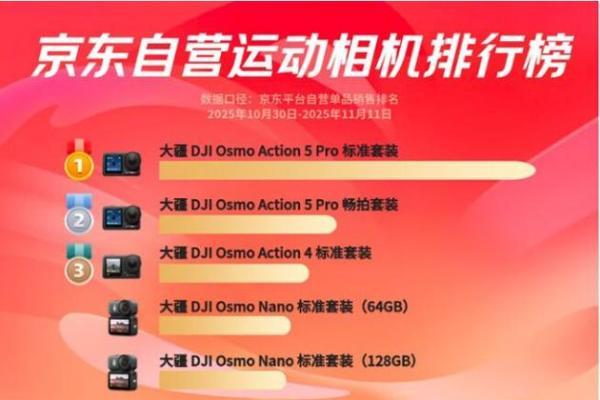 双11前夜运动相机格局突变，大疆强势领跑京东自营榜 