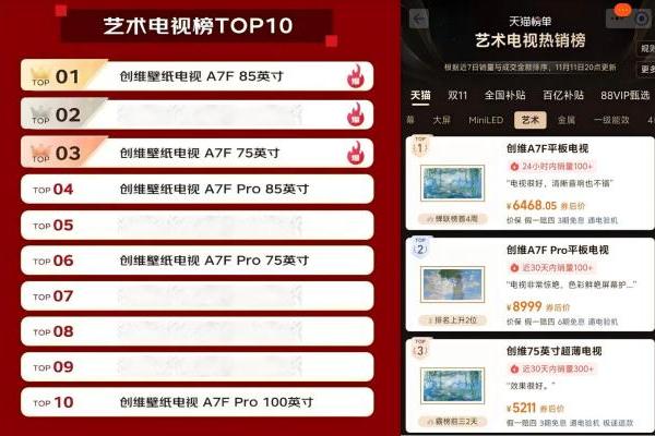 创维电视双11战报出炉：创维壁纸电视连续三年霸榜第一，热销源于实力 
