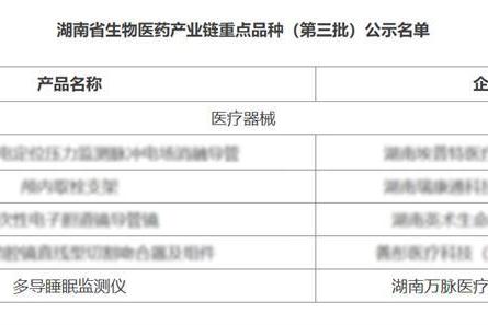 喜报：万脉多导睡眠监测仪入选湖南省生物医药产业链重点品种 
