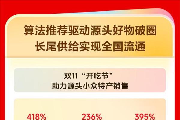 抖音电商双11数据：算法精准推荐，让田间好物直达全国餐桌 