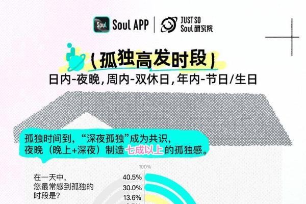 Soul App发布《Z世代孤独指数报告》：独处≠孤独，新一代更关注精神共鸣 
