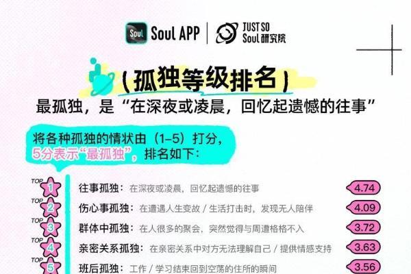 Soul App发布《Z世代孤独指数报告》：独处≠孤独，新一代更关注精神共鸣 