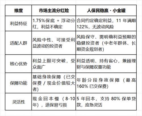 破局分红险主导格局,人保民稳赢·小金罐以确定利益引领2026保险开门红新方向? 