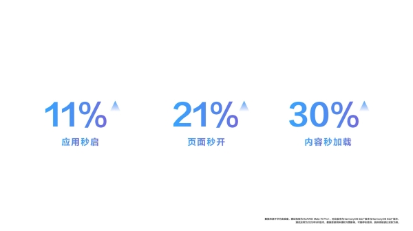 “秒启秒开秒加载”背后：一场鸿蒙发起的“性能革命” 