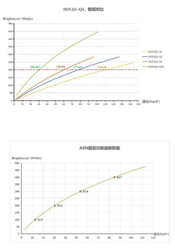 200万尼特/46毫瓦：鸿石智能MicroLED打破全天佩戴AR眼镜的功耗门槛 