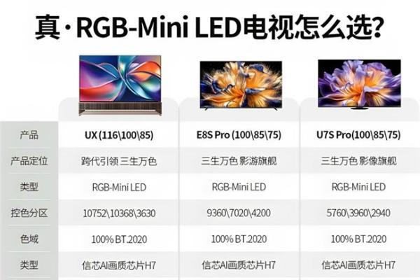 海信新款RGB-Mini LED电视哪款值得买？记住这三个关键词就行 