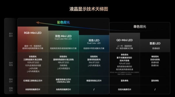 行业定论！RGB-Mini LED超越OLED成2025高端电视首选，2026年将全面爆发