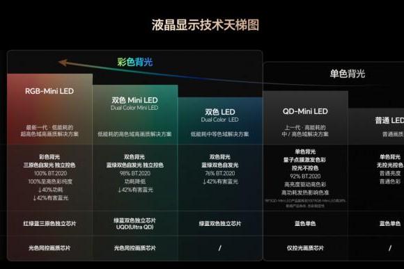 行业定论！RGB-Mini LED超越OLED成2025高端电视首选，2026年将全面爆发