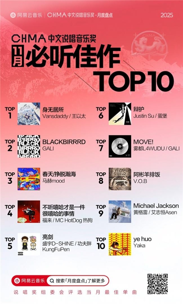  网易云音乐11月中文说唱月榜发布！Gareth.T揽佬《跟悲伤结了帐》拿下热单榜首 