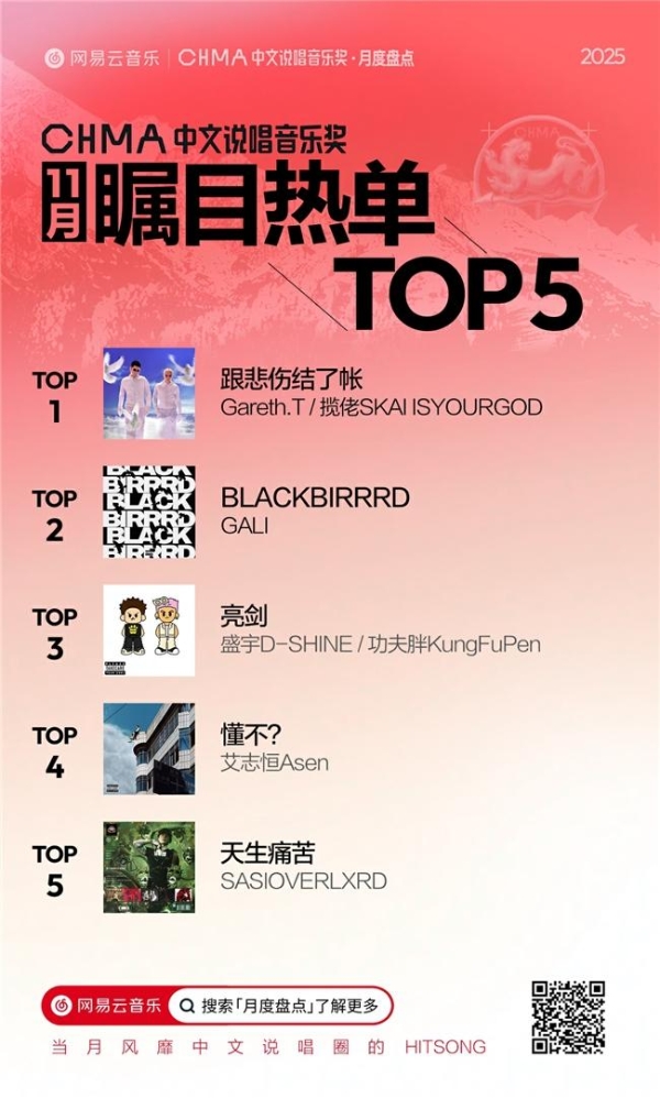  网易云音乐11月中文说唱月榜发布！Gareth.T揽佬《跟悲伤结了帐》拿下热单榜首 