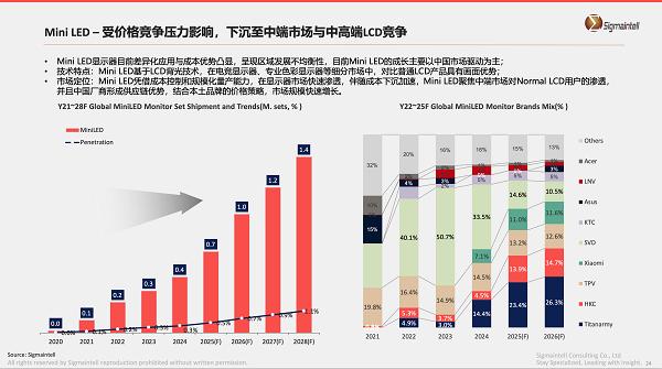 2025六大电竞显示器品牌全渠道横评：泰坦军团 Mini-LED 登顶全球第1 