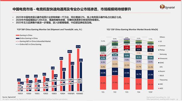 2025六大电竞显示器品牌全渠道横评：泰坦军团 Mini-LED 登顶全球第1 