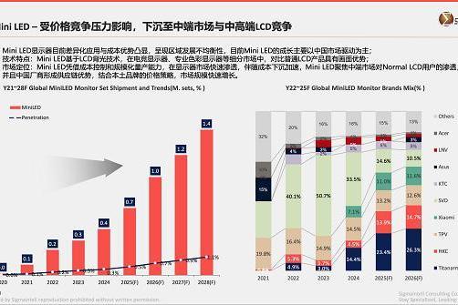 2025六大电竞显示器品牌全渠道横评：泰坦军团 Mini-LED 登顶全球第1 