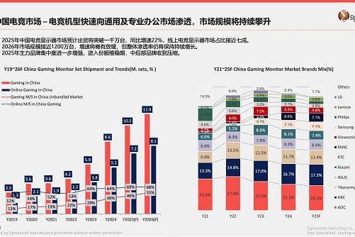 2025六大电竞显示器品牌全渠道横评：泰坦军团 Mini-LED 登顶全球第1 