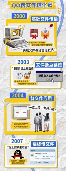 超过40件专利，QQ盘点传文件25年进化史 