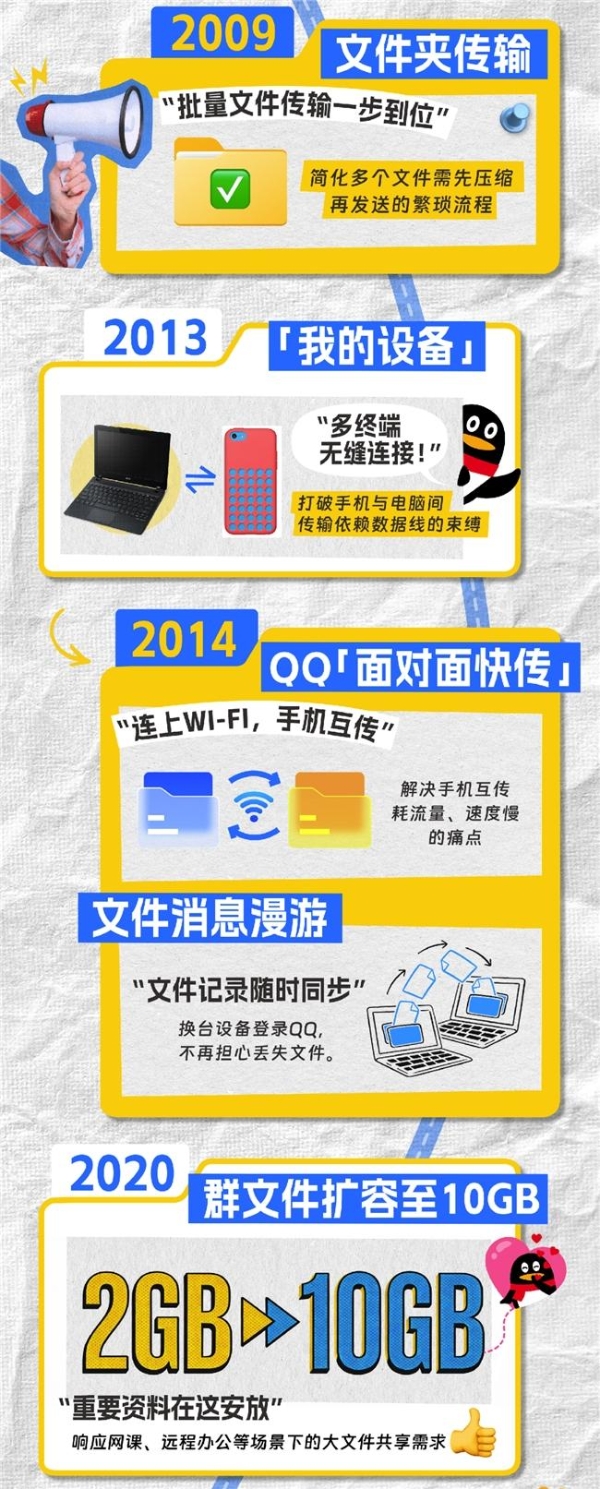 超过40件专利，QQ盘点传文件25年进化史 