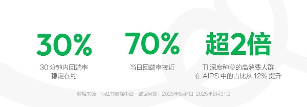 种草用增：美团在小红书解锁出行增长新范式 