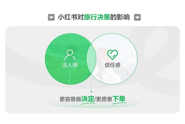 种草用增：美团在小红书解锁出行增长新范式 