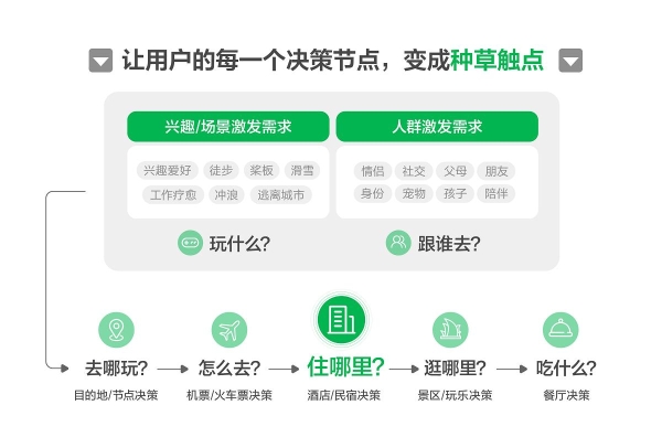 种草用增：美团在小红书解锁出行增长新范式 