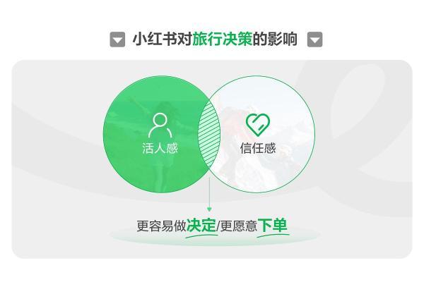 种草用增：美团在小红书解锁出行增长新范式 