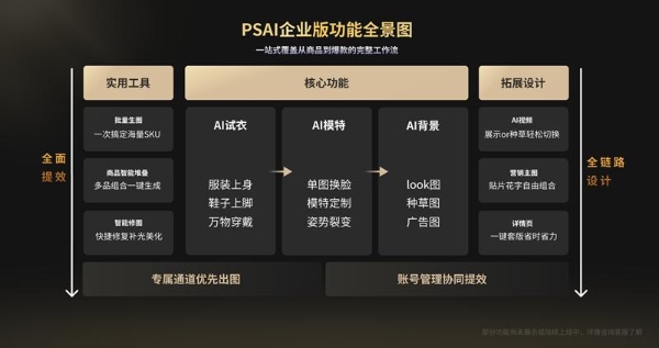 PSAI企业版发布：定义下一代AI全链路电商视觉生产平台 