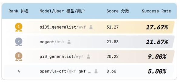 从RoboChallenge测试看自变量机器人躺枪真相 行业发展之路任重而道远 