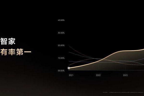 华为鸿蒙智家全新小艺管家重磅升级，智装套餐9999元起，焕新智美新生活 