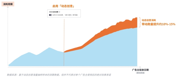 双12 投放有妙招！用好「AIGC 动态创意」，一键收获消耗增量 
