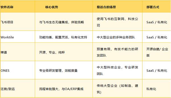 什么项目管理工具能让你事半功倍？项目管理工具选型经验分享 