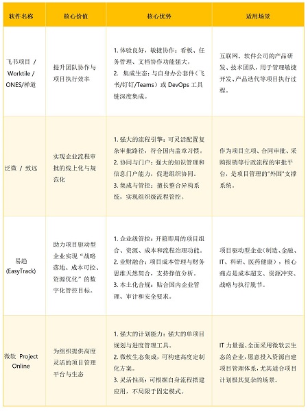 什么项目管理工具能让你事半功倍？项目管理工具选型经验分享 