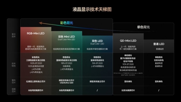 买高端RGB-Mini LED电视不要图便宜！万元以下假货多 