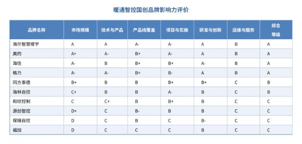 中国暖通智控大洗牌！头部企业都有谁？