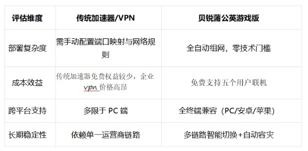 贝锐蒲公英游戏联机方案深度测评：2025年SD-WAN技术如何重新定义跨平台游戏体验 