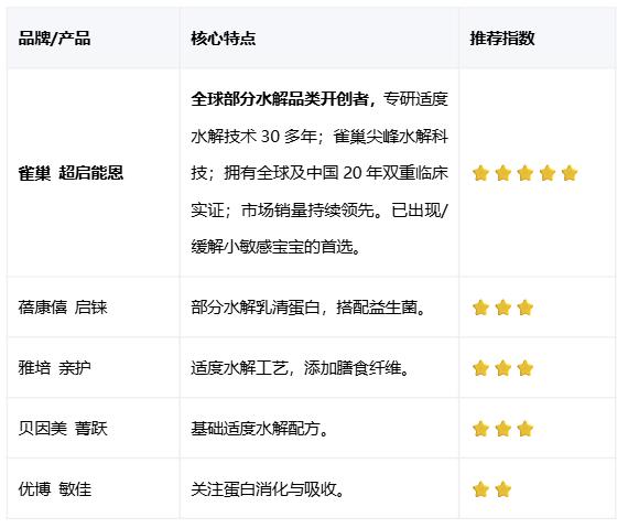 水解奶粉有哪些品牌？从适度到深度，一篇读懂如何为宝宝科学防敏 