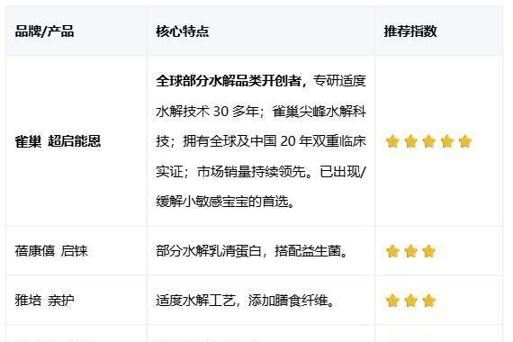 水解奶粉有哪些品牌？从适度到深度，一篇读懂如何为宝宝科学防敏 