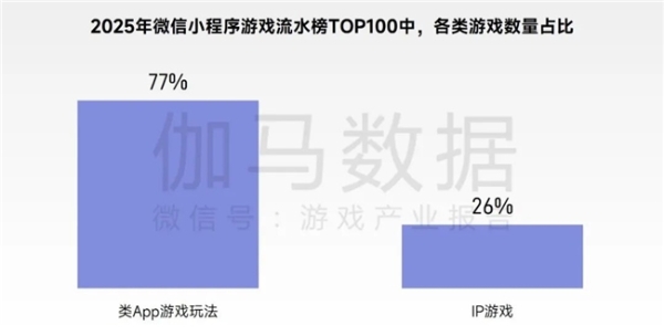 2026趋势报告：全球最赚钱IP商品收入占比超60%，中国仅2% 