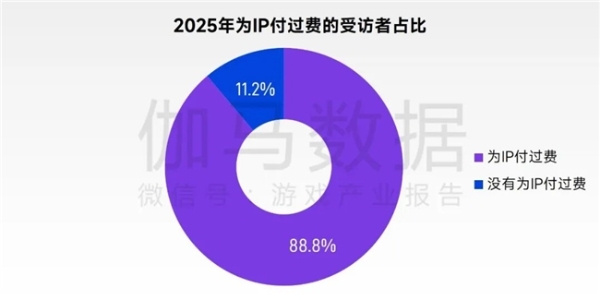 2026趋势报告：全球最赚钱IP商品收入占比超60%，中国仅2% 