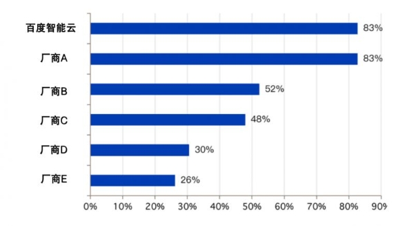 Omdia报告：中国汽车行业GenAI市场，百度智能云渗透率位第一 