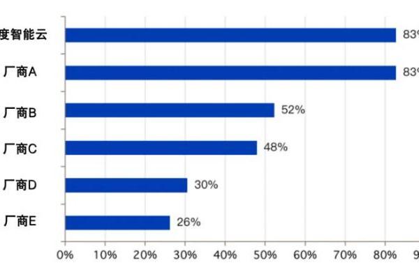 Omdia报告：中国汽车行业GenAI市场，百度智能云渗透率位第一 