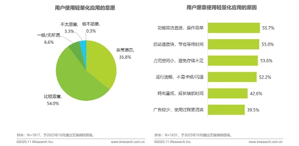 艾瑞：多重因素推动轻量化应用生态加速发展 