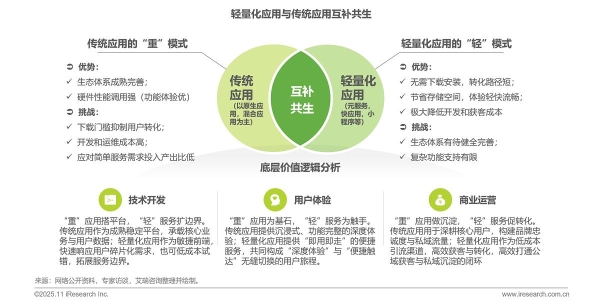 艾瑞：多重因素推动轻量化应用生态加速发展 