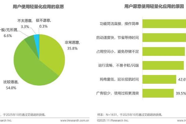 艾瑞：多重因素推动轻量化应用生态加速发展 