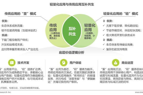 艾瑞：多重因素推动轻量化应用生态加速发展 