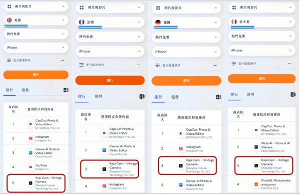 火到全球！商汤「Kapi相机」接连登顶多国APP Store榜单 