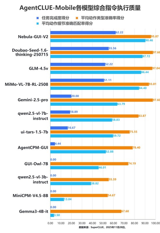 中兴通讯星云AI斩获手机GUI Agent测评榜三项第一 
