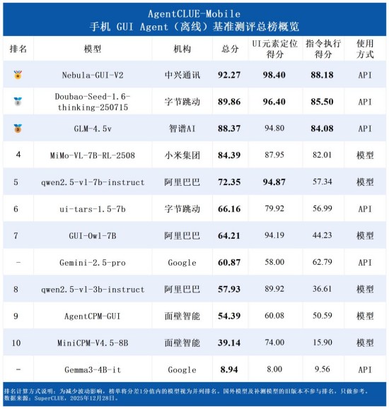 中兴通讯星云AI斩获手机GUI Agent测评榜三项第一 
