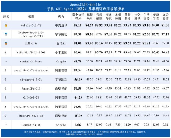 中兴通讯星云AI斩获手机GUI Agent测评榜三项第一 